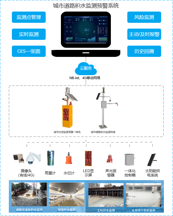 城市内涝预警与排水信息化系统