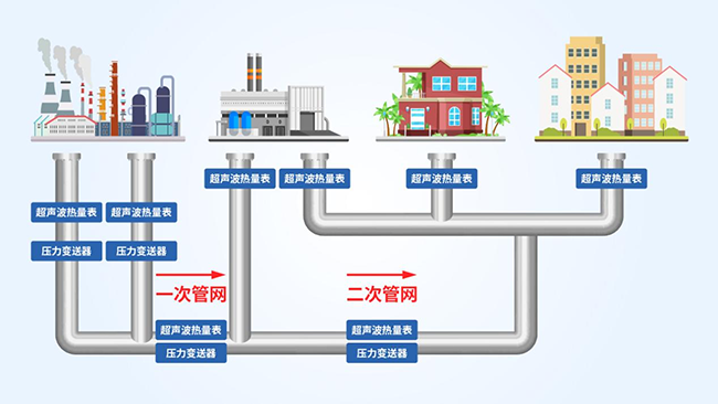 热力供应