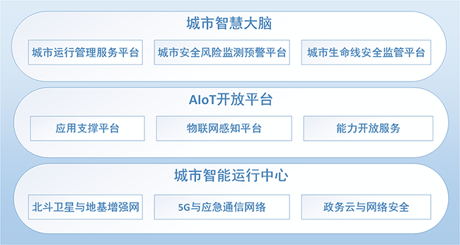 城市生命线安全监管平台