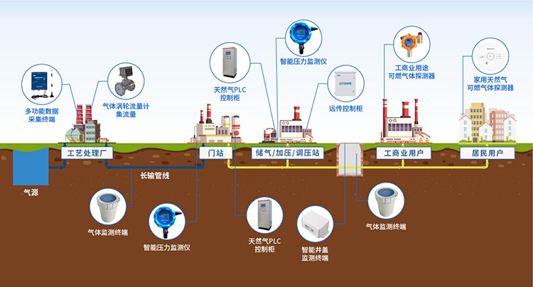城市生命线监测预警系统