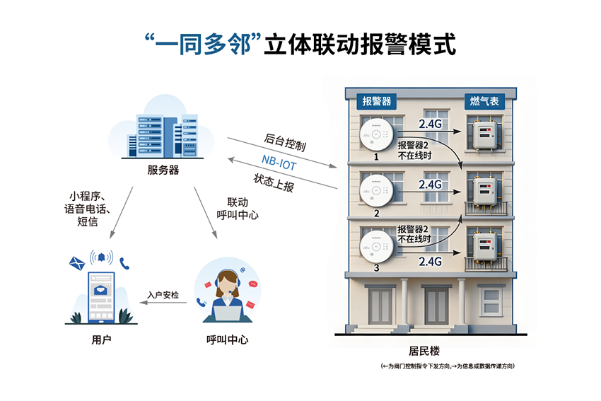 可燃气体报警器
