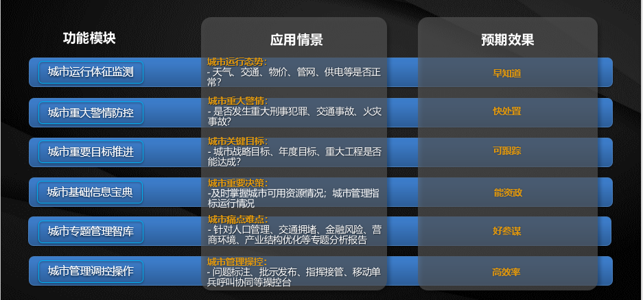 城市领导驾驶舱“六大场景应用”构建政府治理决策新模式.png